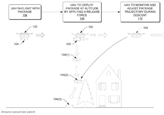 亞馬遜新專利曝光無人(rén)機空(kōng)間(jiān)包裹到家(jiā)