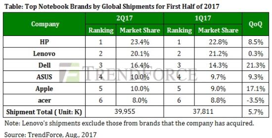 Q2全球筆記本出貨量增3.6%至3996萬台