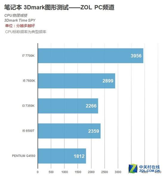 3Dmark測試成績