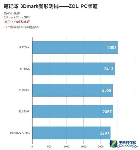 3Dmark測試成績