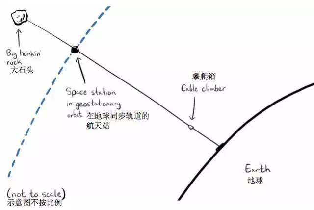 再見地球！我要坐(zuò)着電(diàn)梯去移民火(huǒ)星了