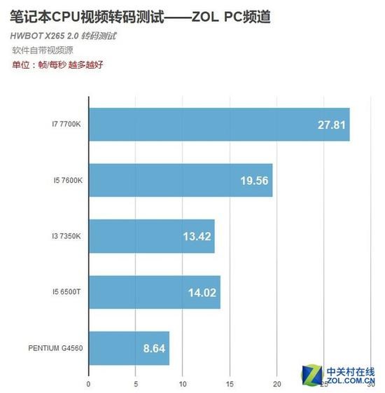 測試成績