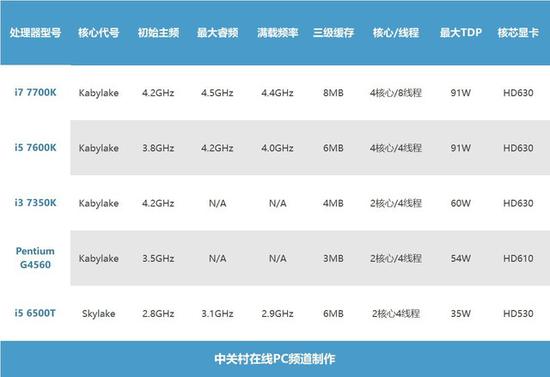 測試CPU 信息