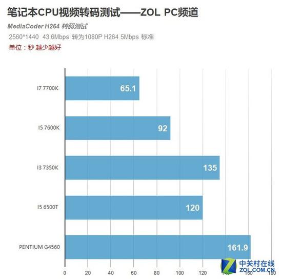 測試成績